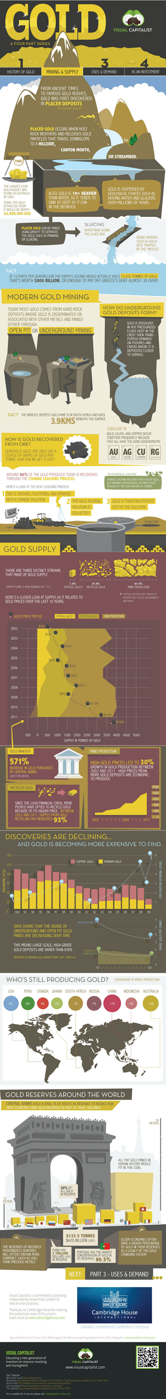 http://news.goldseek.com/2012/gold-mining-supply-infographic-2.jpg