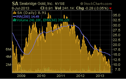 http://news.goldseek.com/2013/july2013sea/seastockchart.png