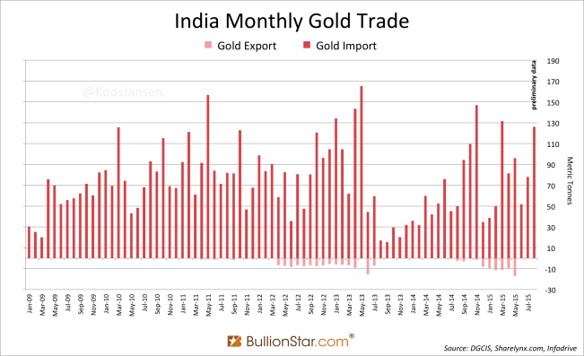 http://news.goldseek.com/2015/10.09.15/India-Gold-trade.png