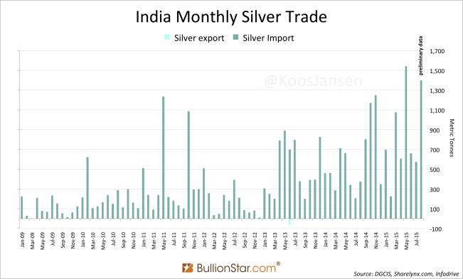 http://news.goldseek.com/2015/10.09.15/India-Silver-import-trade-8-2015.png