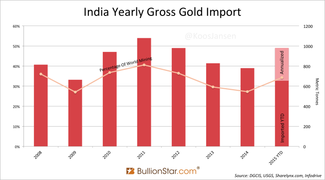 http://news.goldseek.com/2015/10.09.15/India-Yearly-Gross-Gold-Import.png