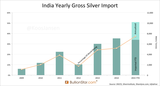 http://news.goldseek.com/2015/10.09.15/India-Yearly-Gross-Silver-Import.png