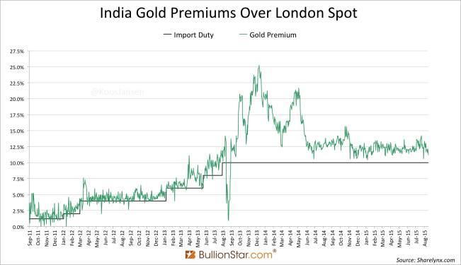 http://news.goldseek.com/2015/10.09.15/Indian-gold-Premiums-august-2015.png