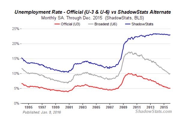 http://news.goldseek.com/2016/05.02.16/unemployment%20shadow%20stats.JPG