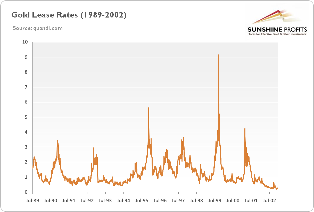 http://news.goldseek.com/2016/1-gold-lease-rates.png