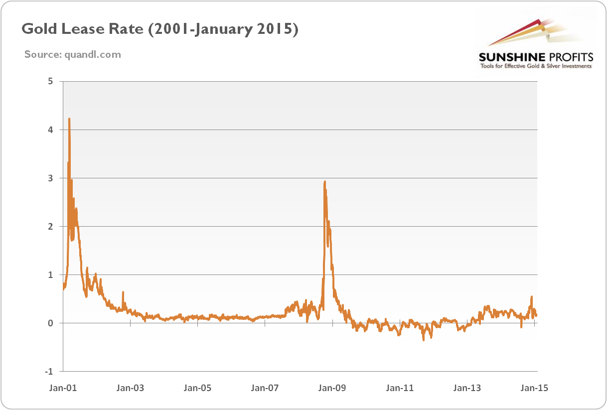 http://news.goldseek.com/2016/2-gold-lease-rates.png