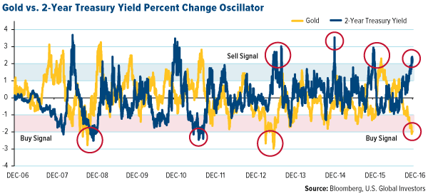 http://news.goldseek.com/2016/28.12/goldvs2yeartreasuryyield.png