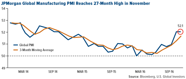 http://news.goldseek.com/2016/28.12/jpmorganPMI27highs.png