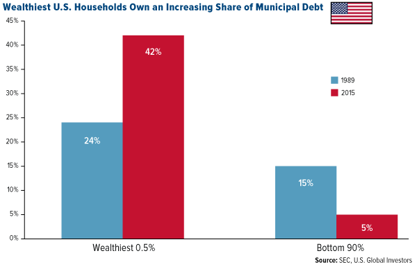 http://news.goldseek.com/2016/28.12/wealthiestushouseholdsmunicipaldebt.png