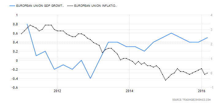 http://news.goldseek.com/2016/EUgrowthinflation.png