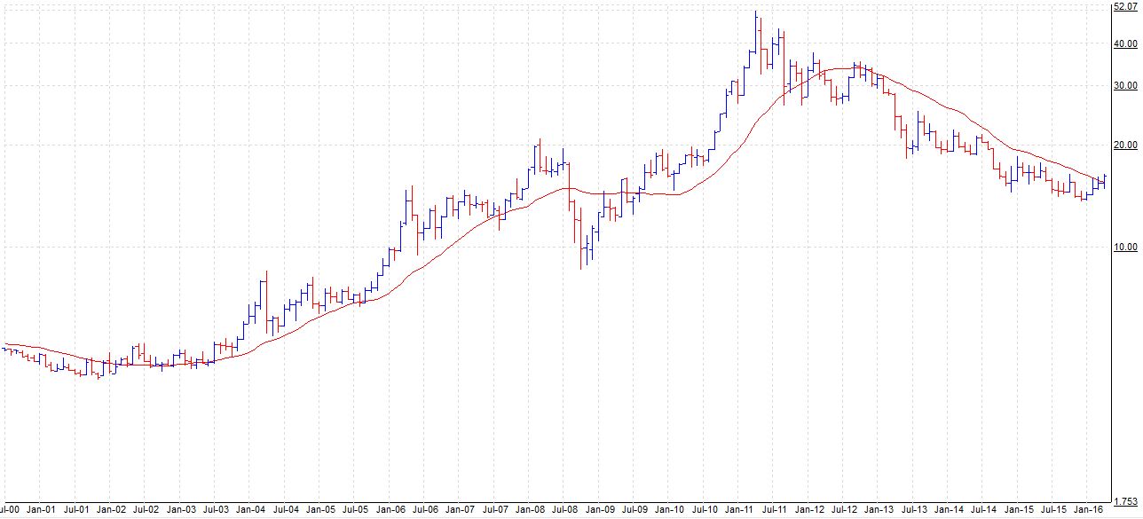 http://news.goldseek.com/2016/Silver%2020%20Month%20MA%20Semi-log.JPG