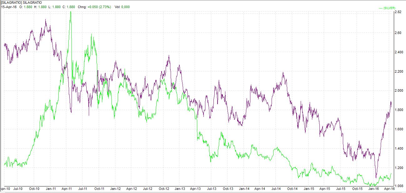http://news.goldseek.com/2016/Silver%20to%20SIL%20Ratio.JPG