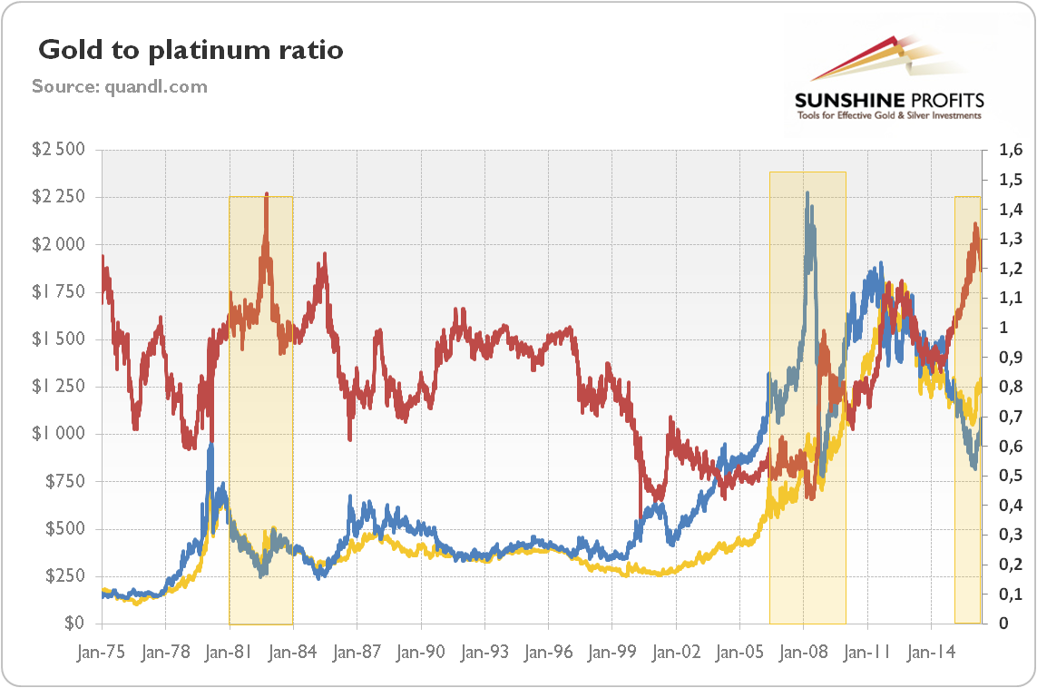 GoldtoPlatinum Ratio