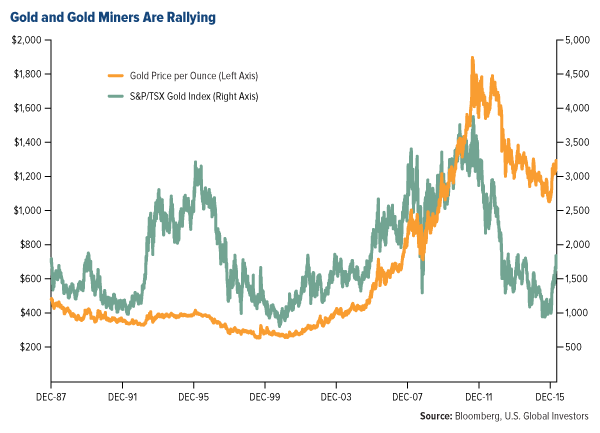 http://news.goldseek.com/2016/goldminersrallying.png