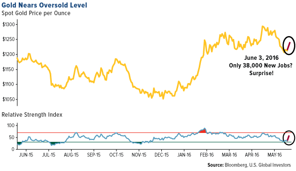 http://news.goldseek.com/2016/goldoversold%20levels%20jobs%20surprise.png