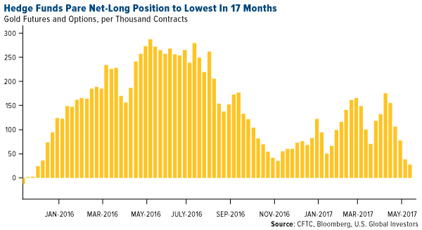 http://news.goldseek.com/2017/07.08/hedgefundgoldnetlong.png