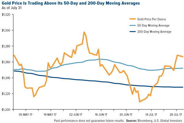 http://news.goldseek.com/2017/gold20050dmas.png