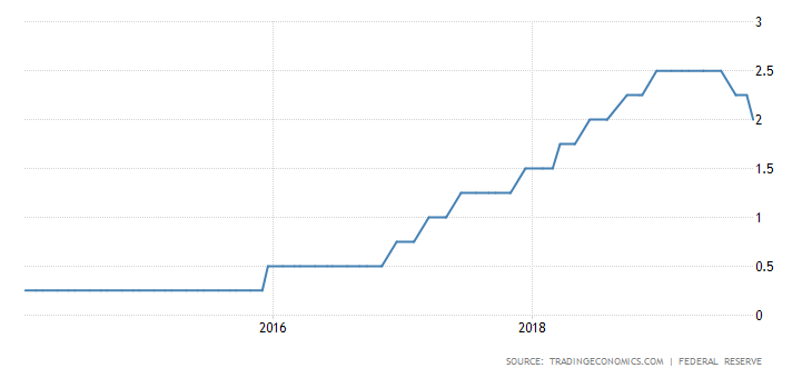 China Repo Rate Chart