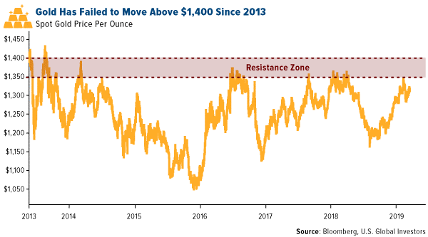 gold1400resistance.png (600?—333)