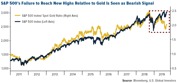 sp500gold.png (600?—282)