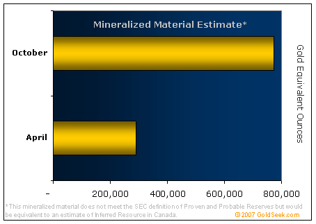 Mineralized Material Estimate Update