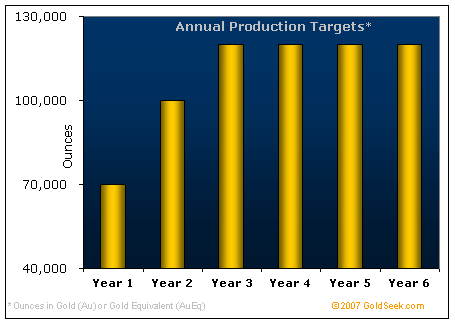 Annual Production Targets