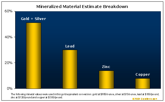 Mineralized Material Estimate Breakdown