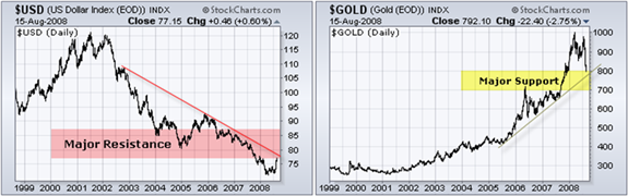 US Dollar Index and US Dollar Gold Price