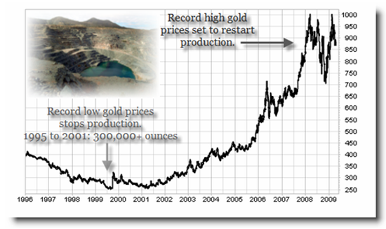 Chart Of Gold Prices Over 100 Years