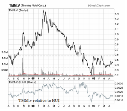 Timmins Gold Stock Price Chart: TMM.v