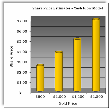 Share Price - Cash Flow Model: 8 * Cash Flow | 100M shares | $412 Cash Cost