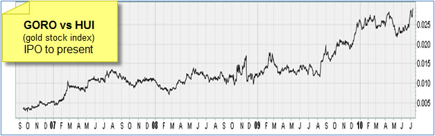 Ratio Chart: GORO versus HUI (gold stock index)
