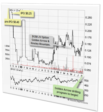 NEV Stock Chart