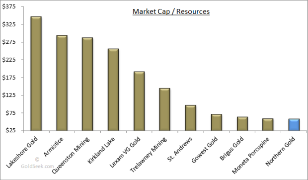 NGM Per Ounce Valuation vs Peers